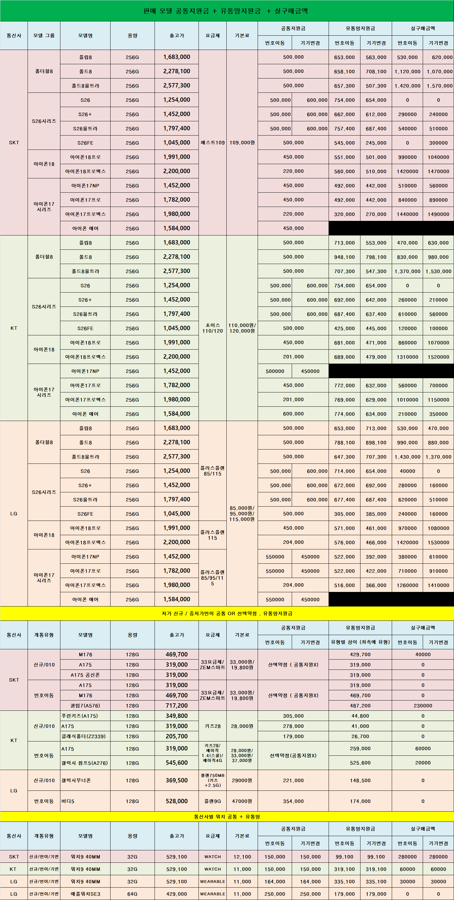 10월 2일 통신사별 가격표 — SKT·KT·LG 모델별 출고가, 요금제, 공통지원금, 유통망지원금, 실구매금액(번호이동·기기변경)